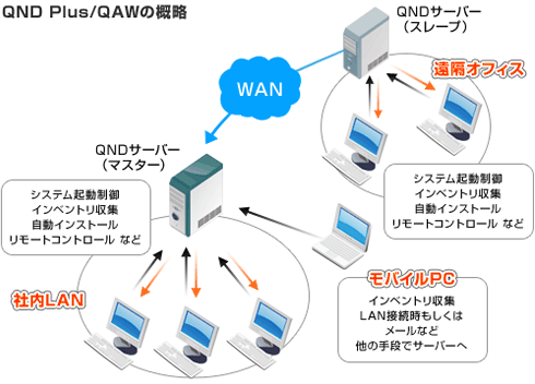 QND Plus / QAW の概略