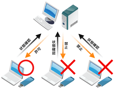 QND情報漏洩対策セットとの連携