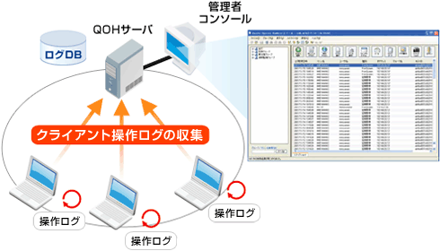 不正操作監視ソリューション